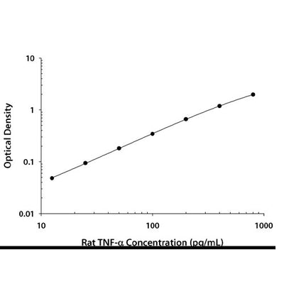 55357. RAT TNF-ALPHA QUANTIKINE ELISA KIT (6 PLATES) R&D SYSTEMS