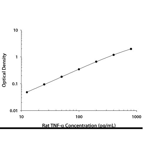 55357. RAT TNF-ALPHA QUANTIKINE ELISA KIT (6 PLATES) R&D SYSTEMS